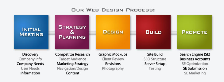 Web Design Services Included